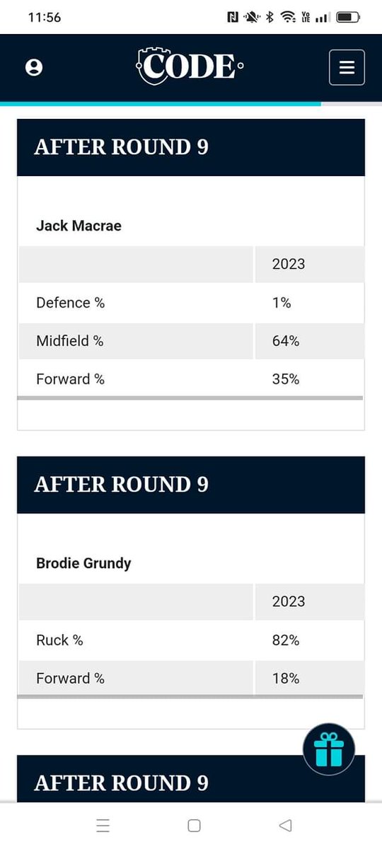 Some key information from Code Sports about potential #SuperCoach premos getting DPP after Rd 11.

A couple others are:
Sinclair 70/30 def/mid
Daicos 65/29/6 def/mid/fwd
Petracca 69/31 mid/fwd

@SC_Talk