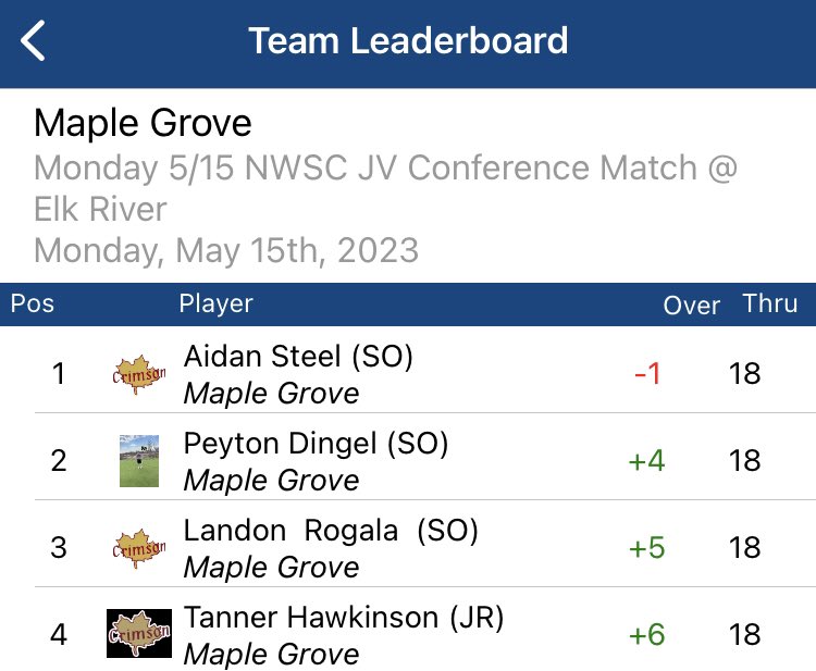 MGBoysGolf's tweet photo. JV had a very impressive showing today at Elk River Country Club! The boys finished 1st overall! @aidansteelgolf takes 1st place overall with a 71! @DingelPeyton finished tied for 3rd overall and @LandonRogala finished 6th overall! One more to go on Thursday! #CrimsonFamily https://t.co/v3nL0c4vd9
