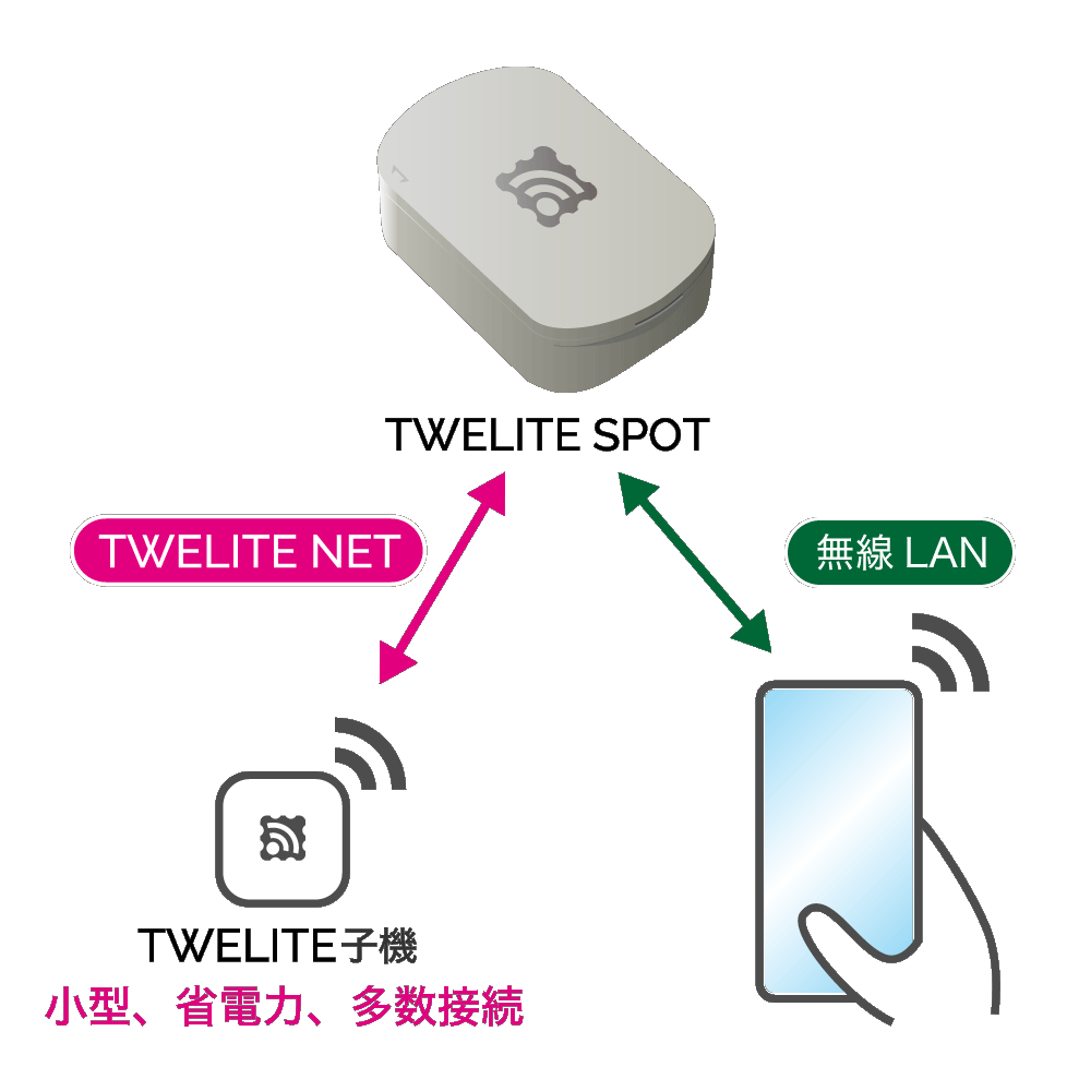 monowireless's tweet photo. 🆕TWELITE ⇄ 無線LANゲートウェイ TWELITE SPOT
TWELITE SPOT - トワイライトスポットをwebサーバーにするスケッチが初期インストールされています。電池長持ちのTWELITE子機の情報をスマホのwebブラウザーで手軽に見れます。スケッチを書き換えてカスタマイズもできます。
https://t.co/e3aZMMwTik https://t.co/k5plJCsA96