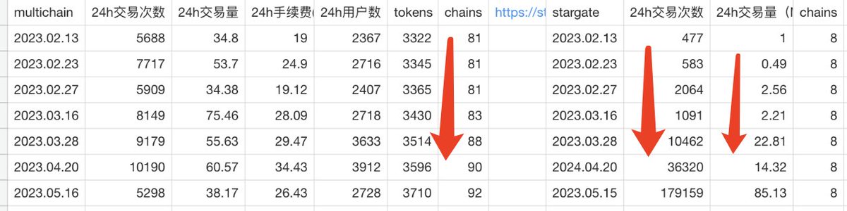 AlittaReal's tweet photo. 空投是目前主要的协议冷启动方式，multichain作为老牌跨链应用，支持的链数、token数量都在稳步提升但交易量到了瓶颈，取值随行情变化；而stargate finance则在跨链的基础功能提升几乎没变化的情况下交易次数和交易量都近似于指数增长。 https://t.co/j5Jlee6DKl