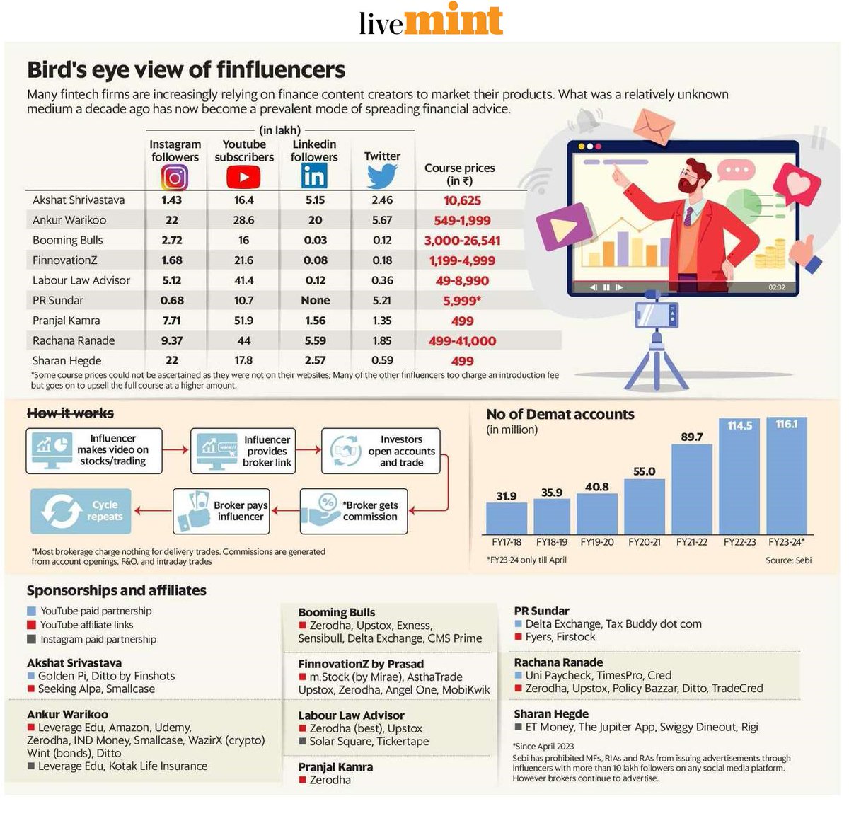 ActusDei's tweet image. Today we ask a question, few have properly investigated. How do finfluencers make their money? On the face of it, brands pay them. In reality it is the public. How?

It&apos;s very simple really. Finfluencer makes video on finance, provides affiliate link to broker. Follower opens…