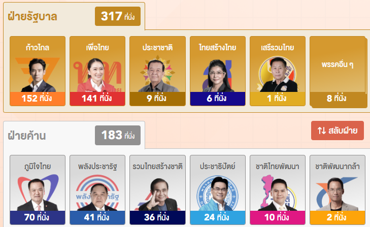 ปี 62 (ตู่ = 251 / ธร = 244) 

                      "เราจะเลือกตามเสียงข้างมาก" 

ปี 66 (พิธา = 310 / อื่นๆ = 190) 

                  "เอ่อ...อ่า หามาให้ได้ 376 ก็แล้วกัน"
 
🤮🤮
สว. = ...

#สวต้องฟังเสียงประชาชน #สุภาพบุรุษประชาธิปไตย 
#นายกคนที่30 #เลือกตั้ง66 #รัฐบาลก้าวไกล