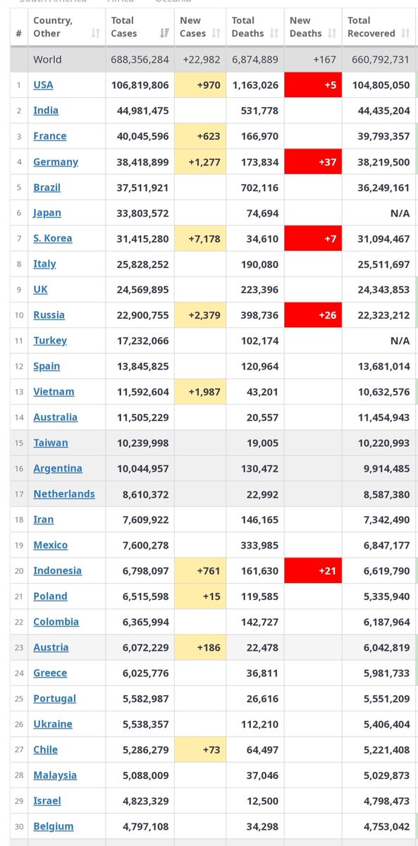 COVID 19 Update

By close of 15th May. 2023,The world had recorded 688,356,284 cases of COVID 19 in total, USA  leading with 106,819,806  cases arising from +970 new cases,S.Korea with +7,178, Russia +2,379.

😢😢😭😭
New deaths
Germany +37
Russia +26
Thailand +22
Indonesia +21