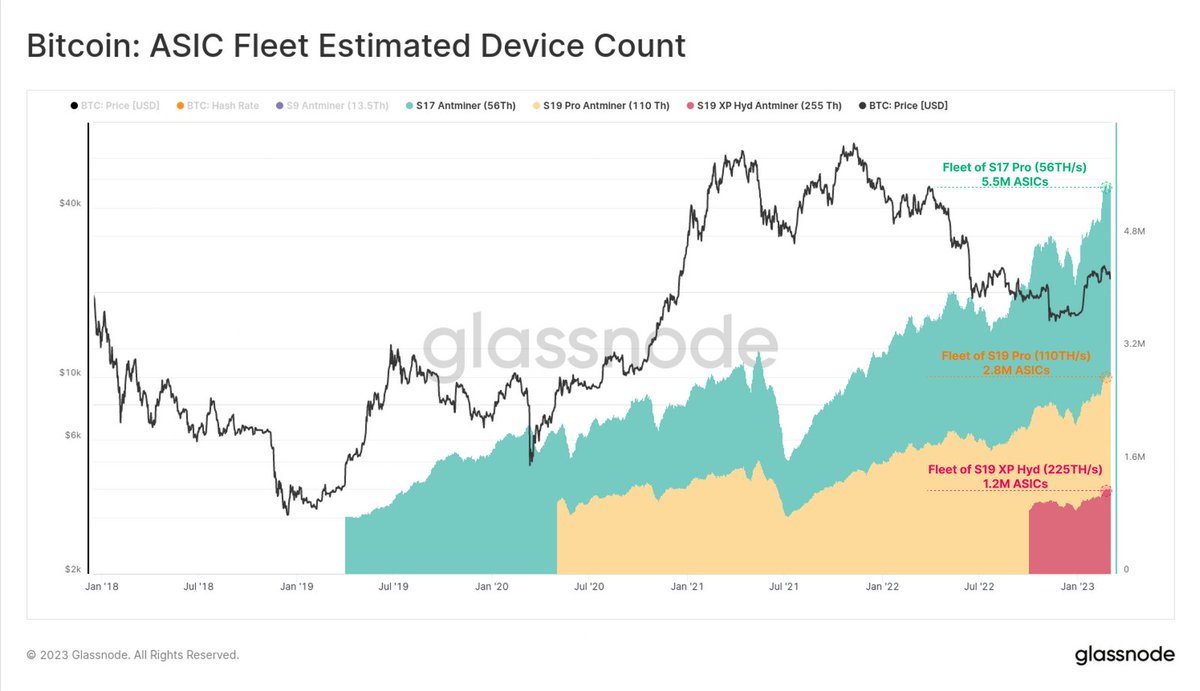 v_teel's tweet photo. es computing many trillions of SHA-256 hashes each second. The chart below shows the estimated number of modern rigs (assuming a single device fleet) would be required to generate the observed hashrate, with counts in the millions of ASIC devices. https://t.co/CMdiNkVR9R