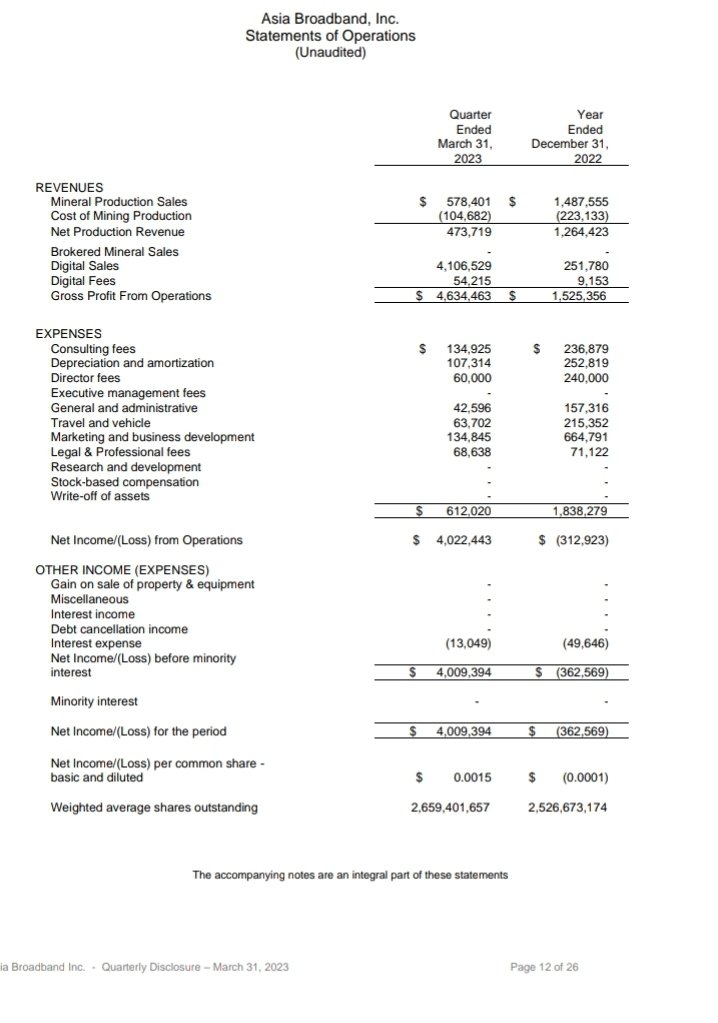 tha_builder's tweet photo. $AABB  From.latest filing...
Gross Profit From Operations:
$4,634,463

TOTAL ASSETS: 
$113,931,298

TOTAL CURRENT LIABILITIES: $49,362

Revenue producing  jr miner
#DEXexchange 
#dividends
#GOLD

GOLD-BACKED CRYPTO:
$AABBG

GOLD-BACKED NFT: @GoldenBaboons
https://t.co/7aQKPCasl9 https://t.co/Mxojf31X3R