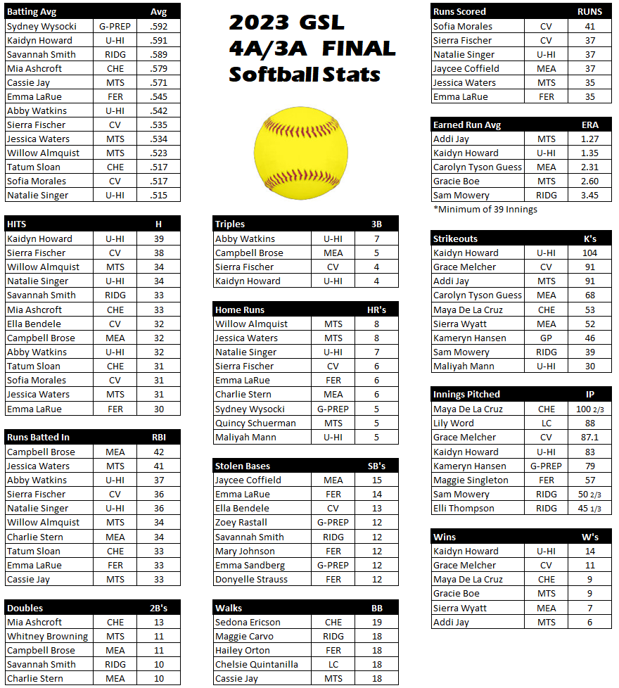 GSL 4A/3A Softball Stats 🥎

Our FINAL look at the 2023 GSL League Leaders