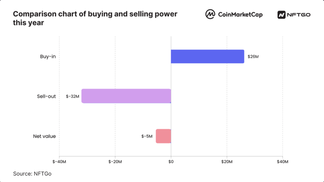 CoinMarketCap's tweet photo. #CMCReport: 2023 #NFT Market Analysis 🔎 

Based on this year's data, whales purchased $26.2M assets and sold $31.6M assets from January to April of this year. 

This trend demonstrates an “exit” mode of the whale community. 🐳

<1/5>