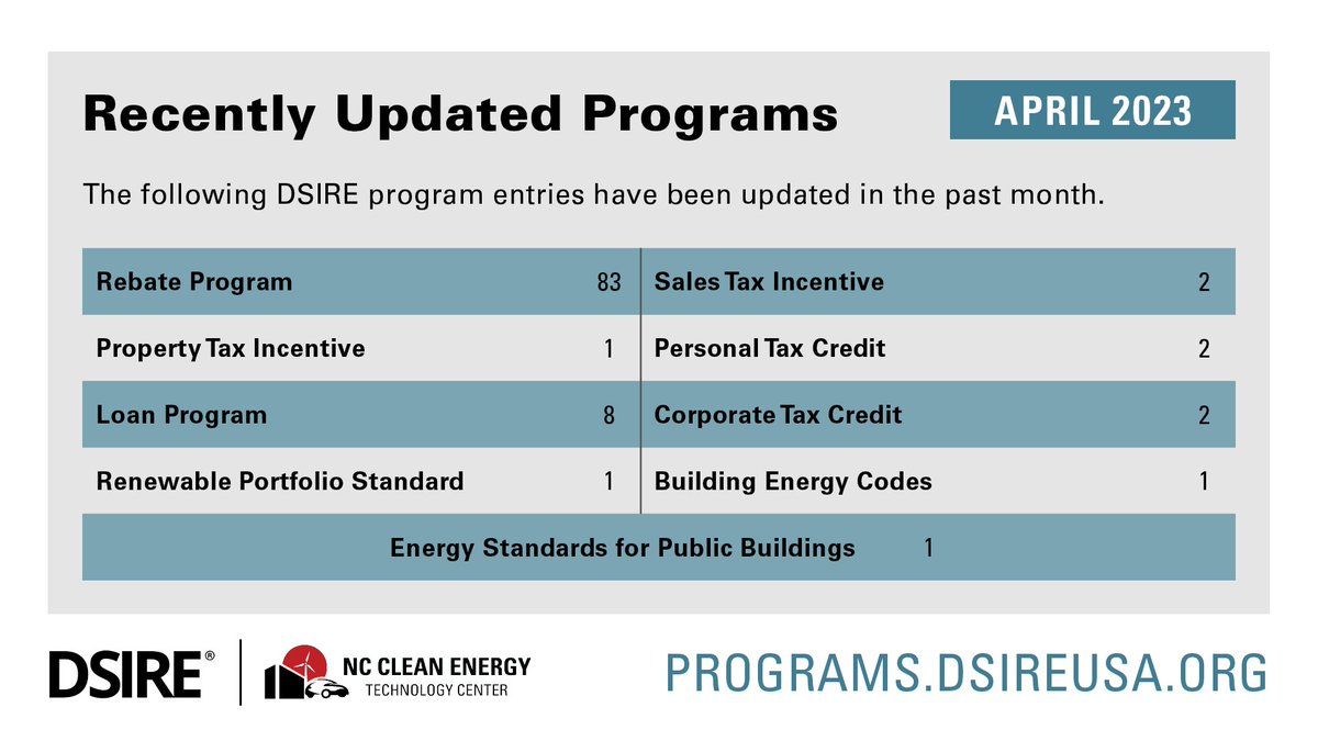 The staff behind DSIRE are always working to keep the database up-to-date with recent changes and new incentives &amp; policies that support renewable energy and energy efficiency in the US. View the graphic to see last month's updated programs and see more at programs.dsireusa.org/system/program