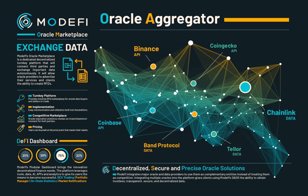 CryptoSpelll's tweet photo. @Modefi_Official operating on @FantomFDN , strives to deliver a decentralized, secure, accurate, and affordable oracle solution for off-chain and on-chain data using their groundbreaking products #ModeFi #Oracle #DeFi #Web3 #Aggregator #Fantom https://t.co/adZDQMkpCQ