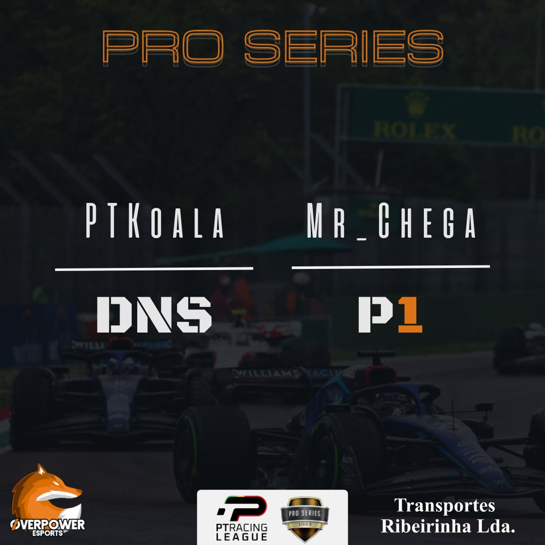 OP_eSports_'s tweet image. Termina a 8º Ronda da @ptracingleague no GP de Imola na XBOX e @CesarChega chegou para vencer!! ✨️👏

Mr. Chega saindo de 6º lugar conquista sua 1º Vitoria!! Parabéns Fox 🧡🦊

#PTRL #PTRLSEASON10 #overpoweresports #raceresults