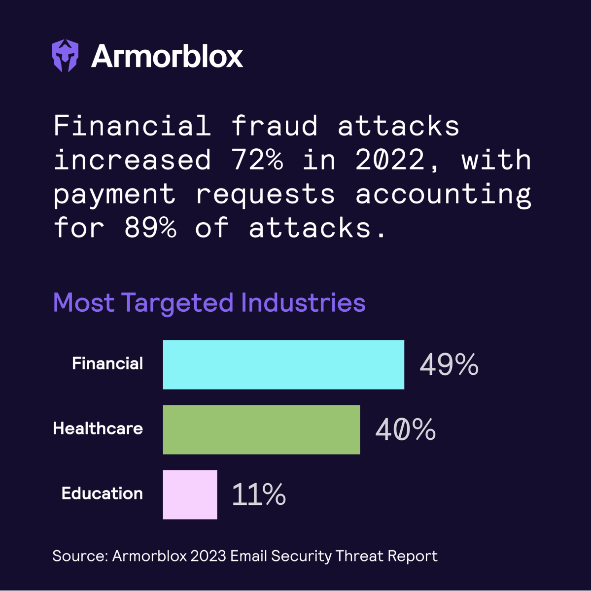 armorblox's tweet photo. Did you know that the top industries targeted for financial fraud attacks via email were finance (49%), healthcare (40%), and education (11%)? 

Get our 2023 Email Security Threat Report for more insights: https://t.co/eiMQh2Vnip

#emailsecurity https://t.co/gwisedgrOb