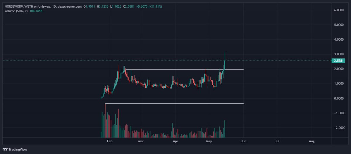 The daily volume we're currently experiencing is the highest it has been in more than three months.

Keep in mind that the REAL breakout will only happen when the volume surpasses the previous all-time high.

Here's an illustration that demonstrates my point, and to compare,