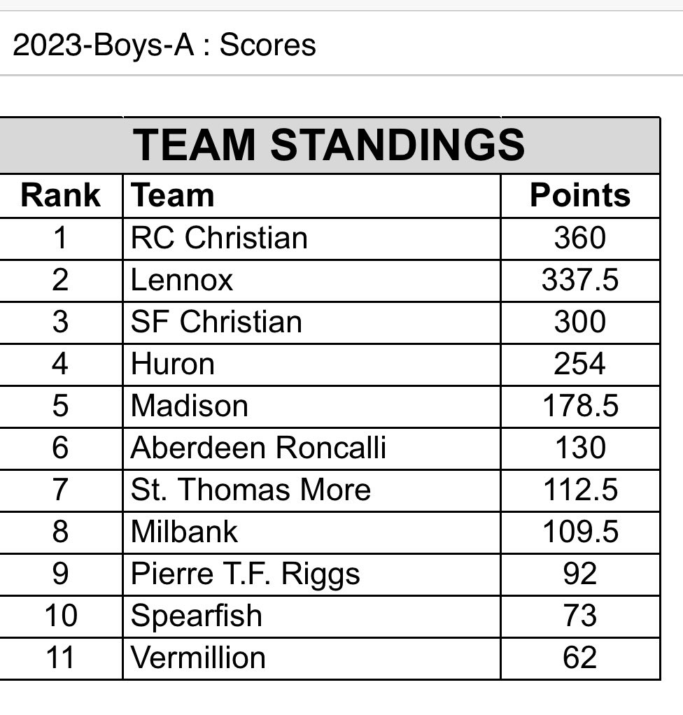 After day one the tennis team is in second place! Tomorrow at 8:00am, five  of the six singles flights compete in the semi finals. And then doubles flights 1 &amp; 2 will compete in the finals around 1pm while flight 3 competes for 3rd/4th