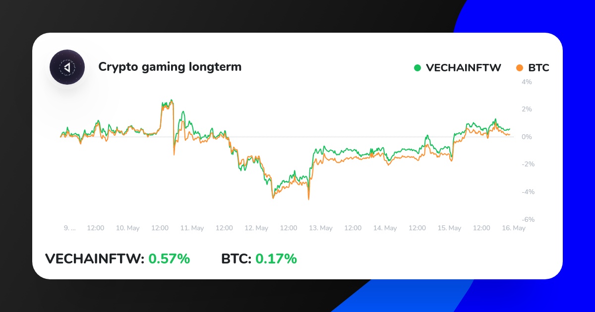 CryptogamingIcn's tweet photo. My Crypto Strategy on ICONOMI just outperformed BTC.
Check it out here:
https://t.co/GwmEDlJnQM
#bitcoins #investment #bitcointrading #bitcoinnews https://t.co/mdMFkuN2N0