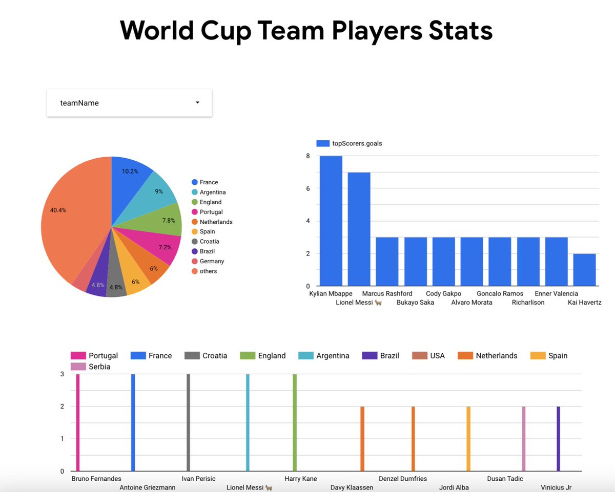 MazlumTosun3's tweet photo. My future talk at #BeamSummit will show real statistics data for the Qatar Fifa World cup
#Kotlin #Beam #data #LookerStudio #BigQuery #GCP #CloudDataflow https://t.co/0kHklhfXWU