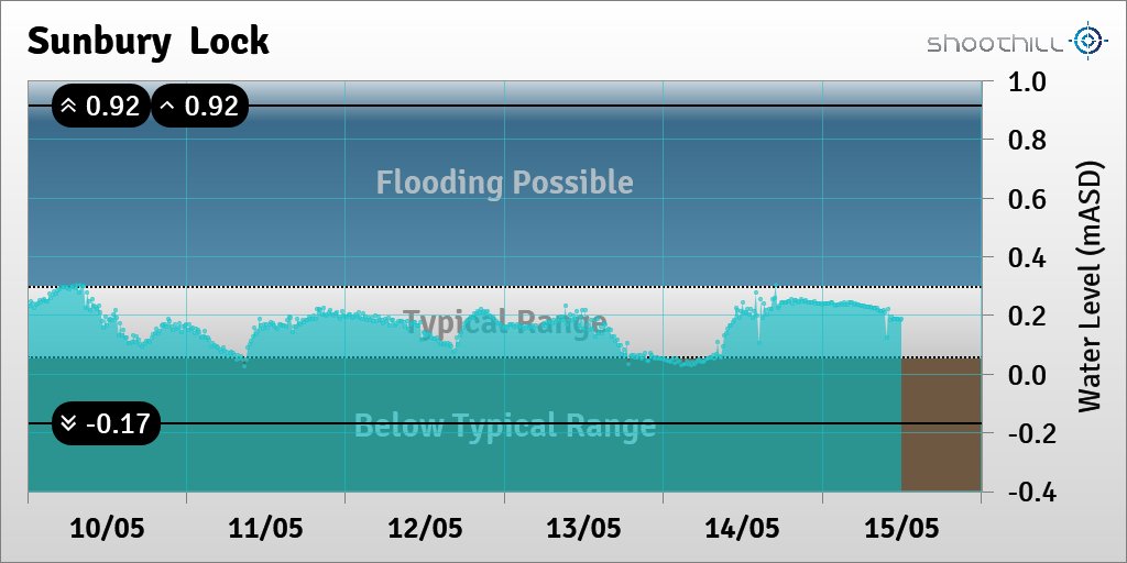 On 15/05/23 at 12:00 the river level was 0.19mASD.