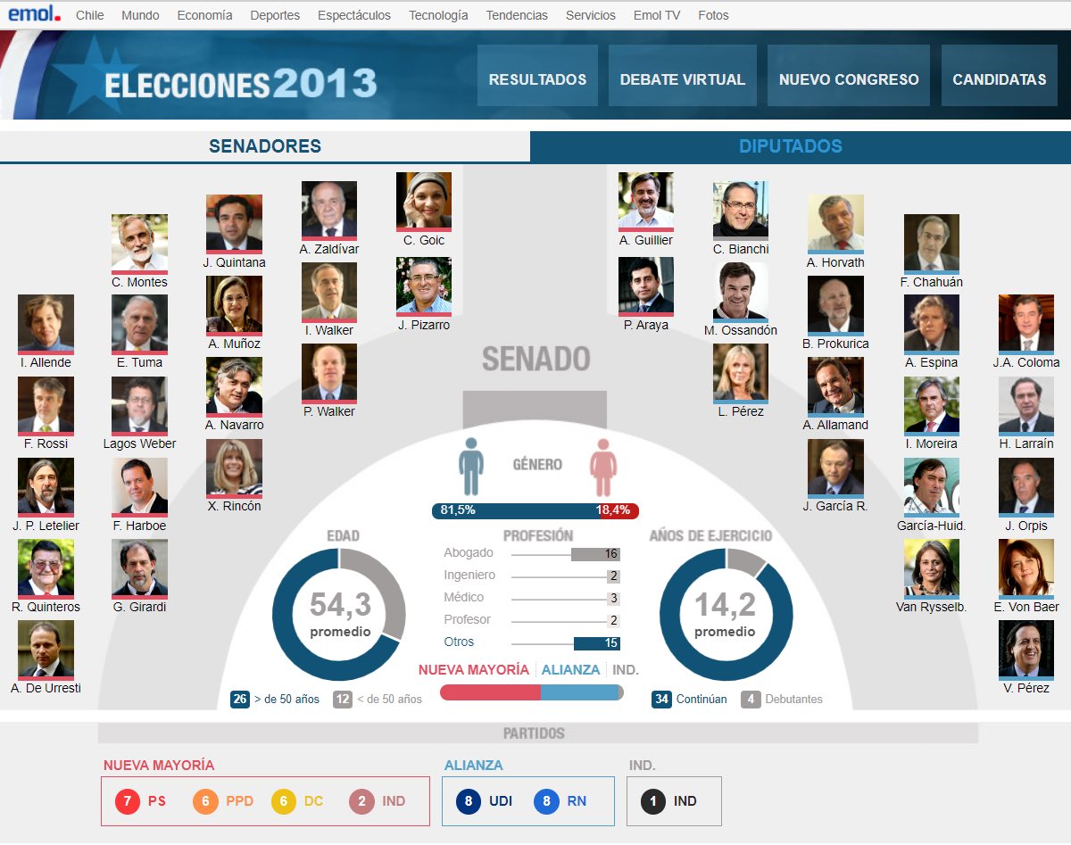 disidenciasred's tweet photo. La paridad busca mayor igualdad de género en la representación y participación política. Por ejemplo el Senado electo el 2013 era 81,5% hombres y 18,4% mujeres. La paridad es un mínimo democrático y llegó para quedarse. ¡Nunca más sin nosotras y nosotres! #AlertaFeminista https://t.co/nW7BOXS4gG