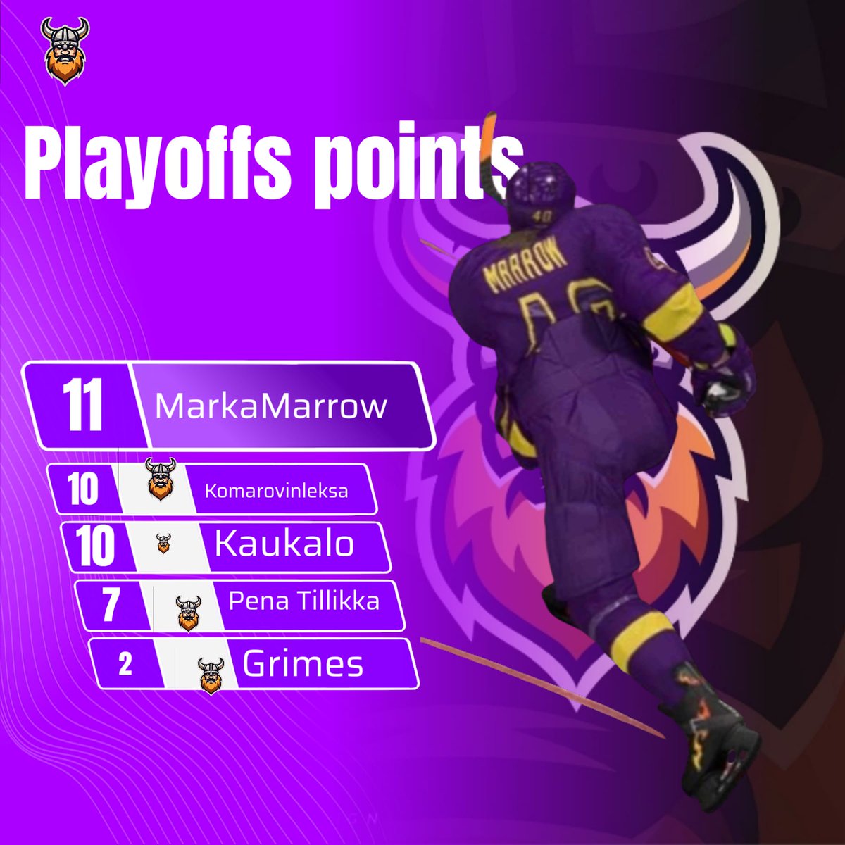 vikings_Vicious's tweet photo. Our playoffs points @PITP_Hockey Tournament https://t.co/OxKEELBqe1