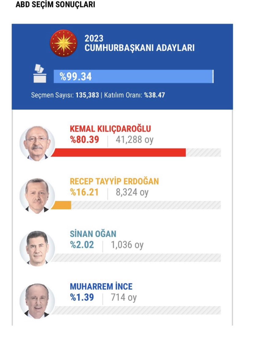 cagrieylem's tweet photo. ABD’de Kemal Kılıçdaroğlu’na %80.39 oranında oy çıktı. Koca bir kıtada yaşıyoruz ve sadece 9 seçim bölgesinde oy kullanabiliyoruz. 2. Tur için 4 gün olan seçim takvimi 2 güne indi bugün. Bunun değişmesi için YSK’ya itirazlarınızı verdiniz mi @herkesicinCHP @Canan_Kaftanci? https://t.co/XDCtc5fver