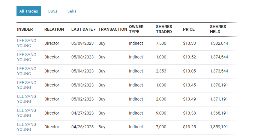 twaddle_inc's tweet photo. $PCB insider buys all from director Lee Sang Young who owns 9.7% of the company and is it's current largest shareholder.
#ECIP #OTC #Banks https://t.co/1fWLBJwgpG