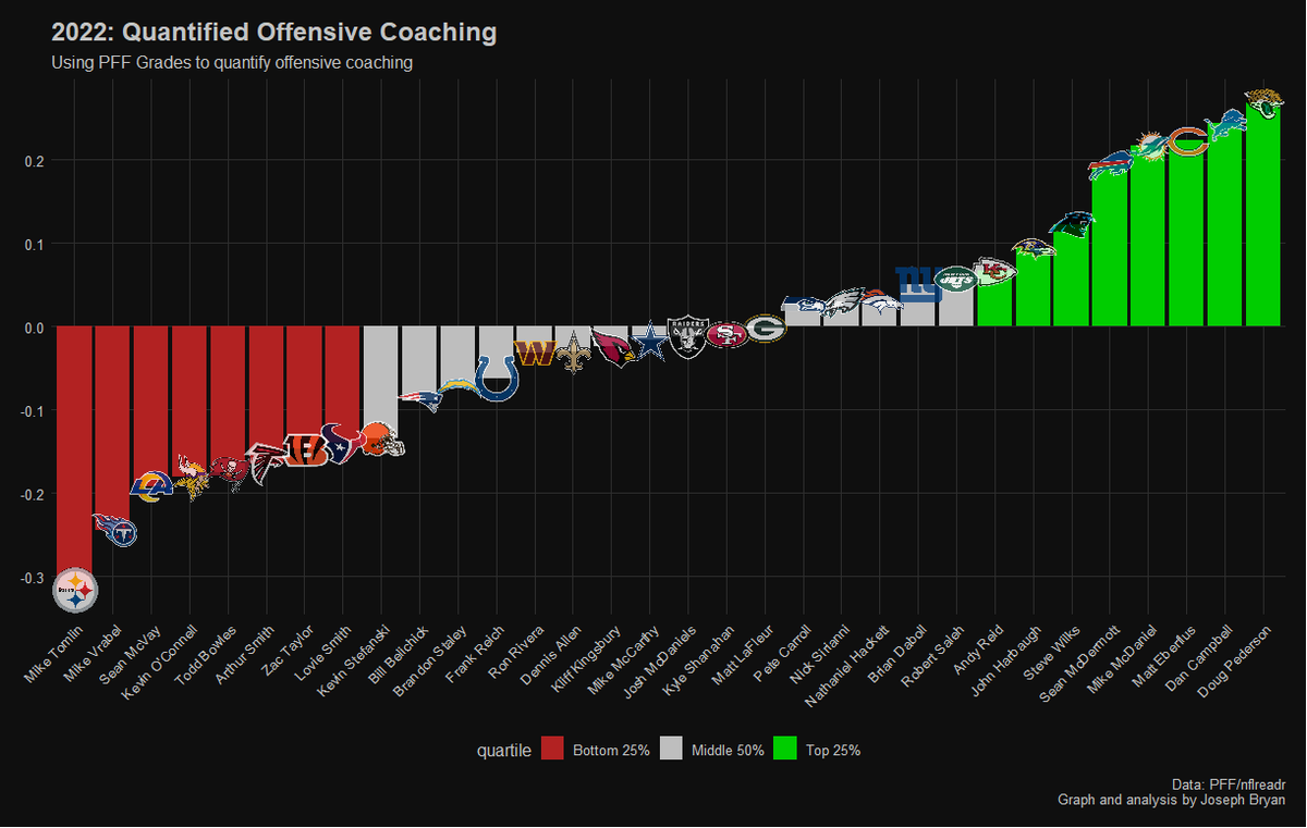 🔥 Quantifying Offensive Coaching 🔥

I attempted to quantify offensive coaching ability using <a href="/PFF/">PFF</a> grades and data from the #nflverse

I kind of succeeded? 

Thread on how I did it below!