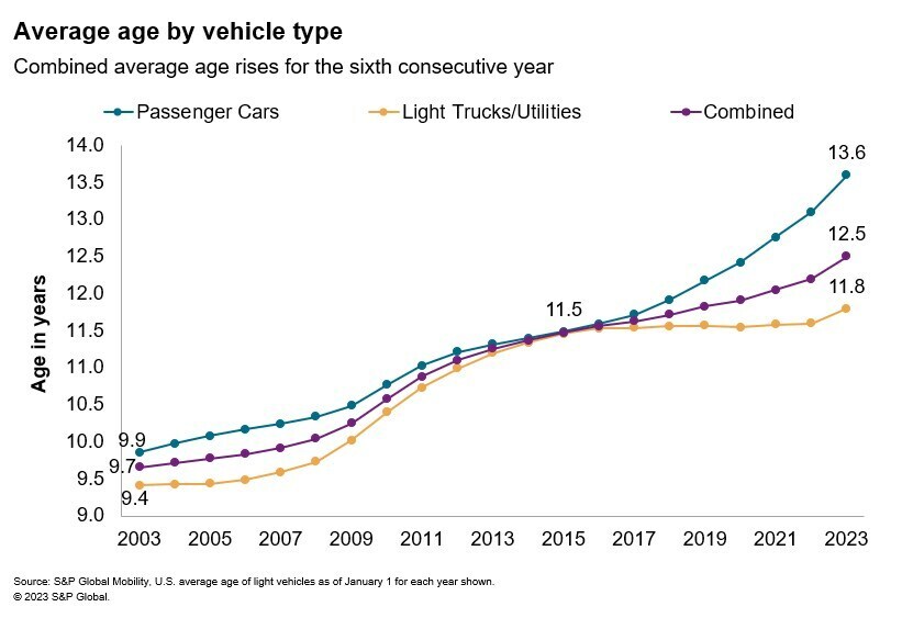 On-the-Road Aging Cars Are Teenagers (13.5) Trucks are Almost 12 ift.tt/WGgTLcY