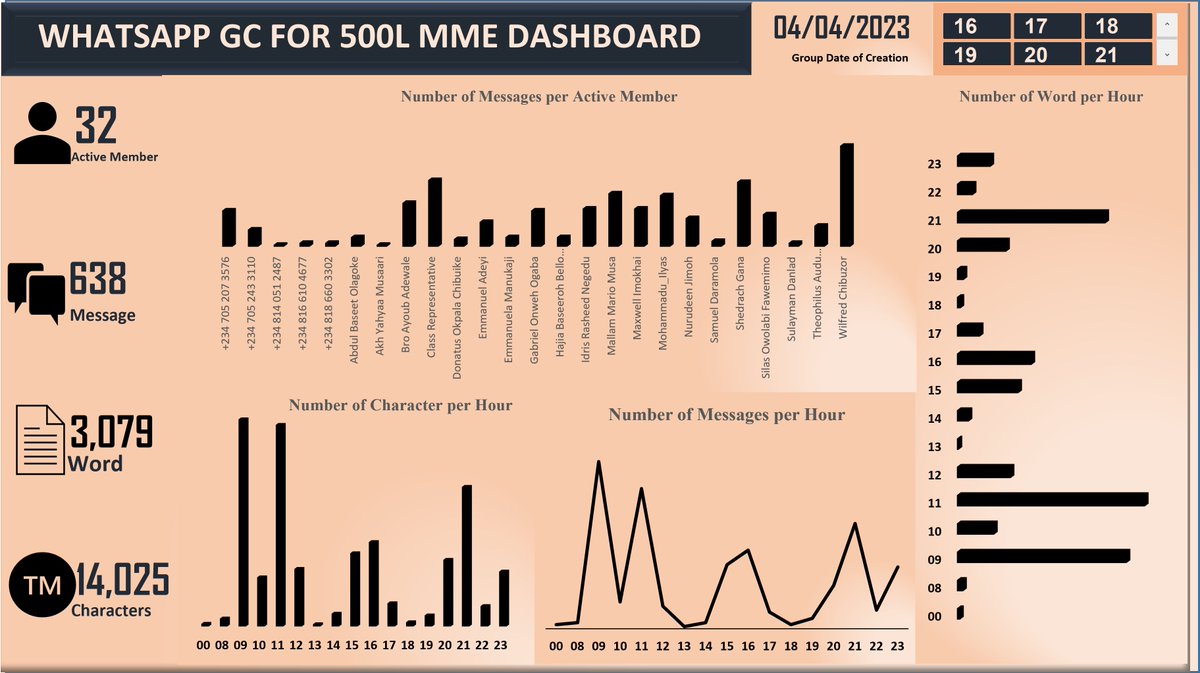 Gbekoilias's tweet photo. 📊 Excited to share my latest project analyzing the data from our #500LMME departmental WhatsApp group chat! 🚀 Here's a Twitter thread explaining its uniqueness and the insights I discovered. https://t.co/mRQ9RwP1Tc