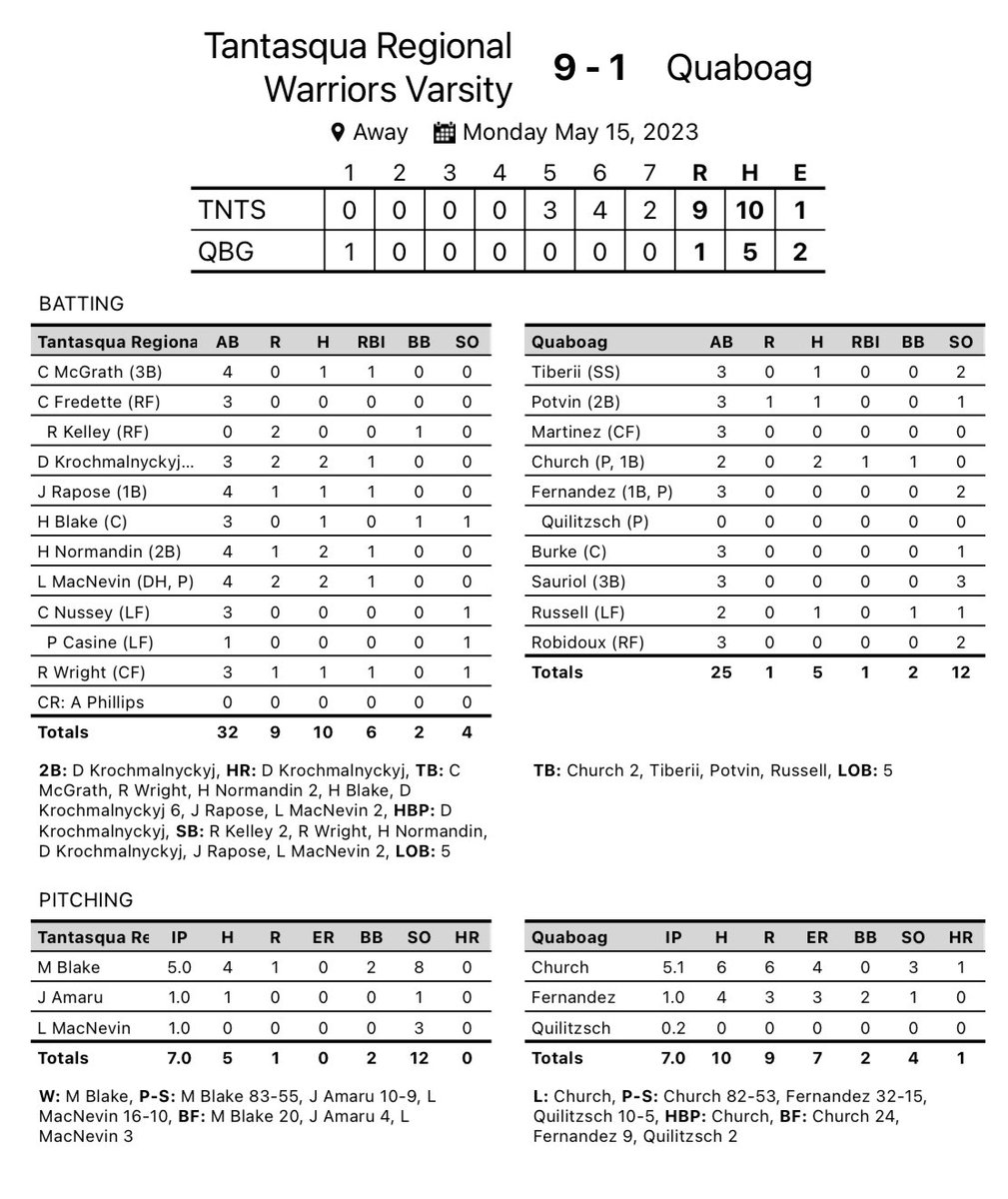 The Warriors go perfect in SWCL play (11-0) on the season with a 9-1 over Quaboag 

Big swings from <a href="/DevinKrock2/">Devin Krochmalnyckyj</a> <a href="/HunterNormandin/">hunter_3110</a> and <a href="/lucas_macnevin/">Lucas MacNevin</a> 

<a href="/Milesblake61/">Miles Blake</a> improves to 6-0 on the year

Next game at Nipmuc Friday at 4pm

<a href="/tgsports/">Worcester T&G Sports</a>