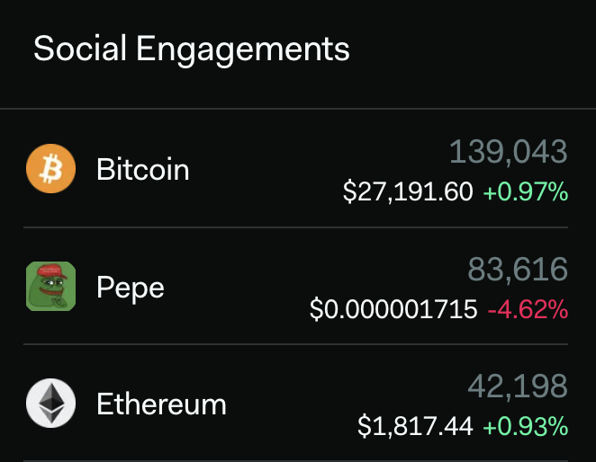 🐸INSIGHT 

$PEPE has almost 2x more social engagements than $ETH right now, indicating extremely active community participation within social posts.🤯

LunarCrush.com/Trending