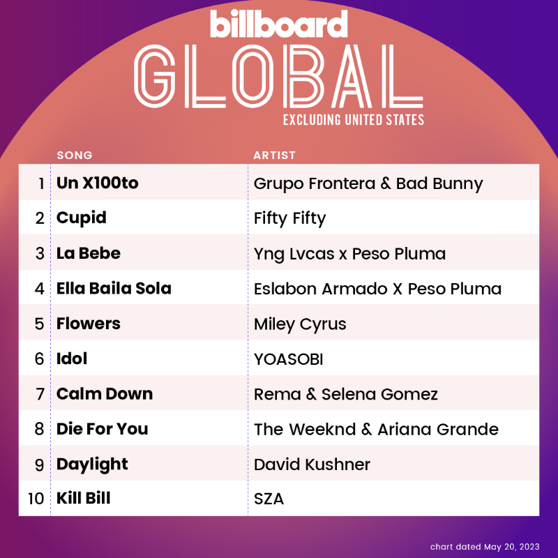 #YOASOBIアイドル ビルボード グローバル変遷  
    Global200     14位→10位→9位→10位 
Global Excl.U.S.   5位 →5位 →4位 →6位