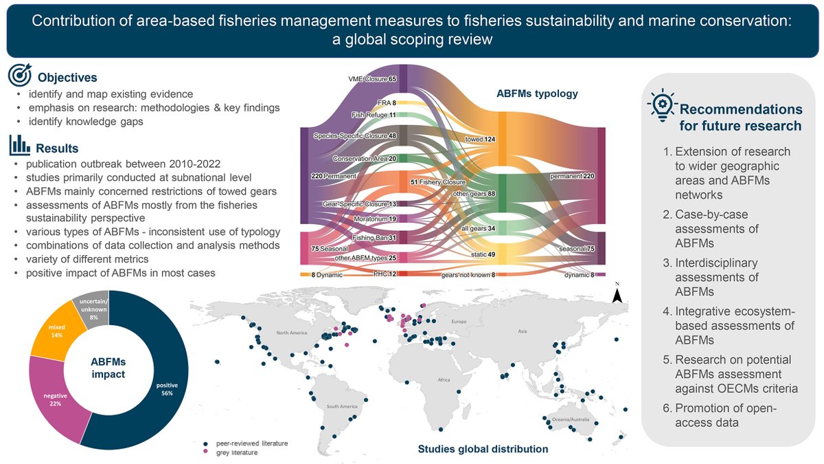 Dimitra Petza (@dimitrapetza) on Twitter photo 📢New research just published in <a href="/RFBFisheries/">Reviews in Fish Biology and Fisheries</a>.
🌎Global scoping review for the contribution of area-based fisheries management measures to fisheries sustainability 🎣and marine conservation🪸
➡️rdcu.be/db7km 📢New research just published in <a href="/RFBFisheries/">Reviews in Fish Biology and Fisheries</a>.
🌎Global scoping review for the contribution of area-based fisheries management measures to fisheries sustainability 🎣and marine conservation🪸
➡️rdcu.be/db7km