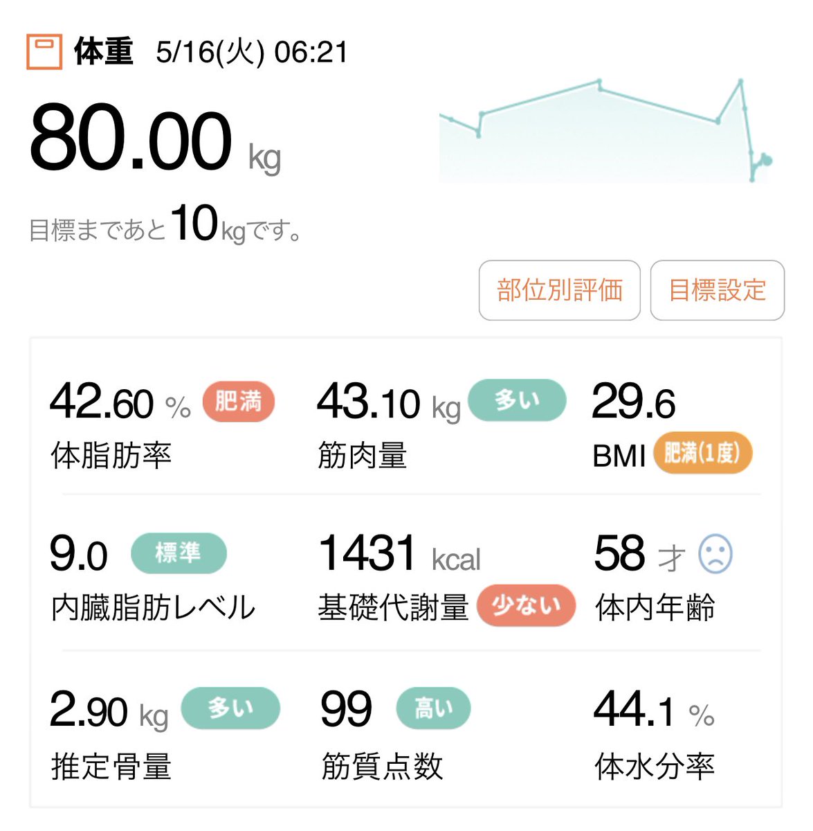 dietouma's tweet photo. 【start 】5/9朝　82.9kg 43.3%
   5/16朝  80.0kg(-2.9kg)42.6%(-0.7%)

80kg戻っちゃった…便通の滞り？
トレーナーに聞いたら、「ウォーキングしてる？」って。
やっぱり運動も併用が必要か‼️

#ダイエット #ダイエッターさんと繋がりたい  ＃減量 #ダイエット仲間募集 https://t.co/oK7oTyg9U8