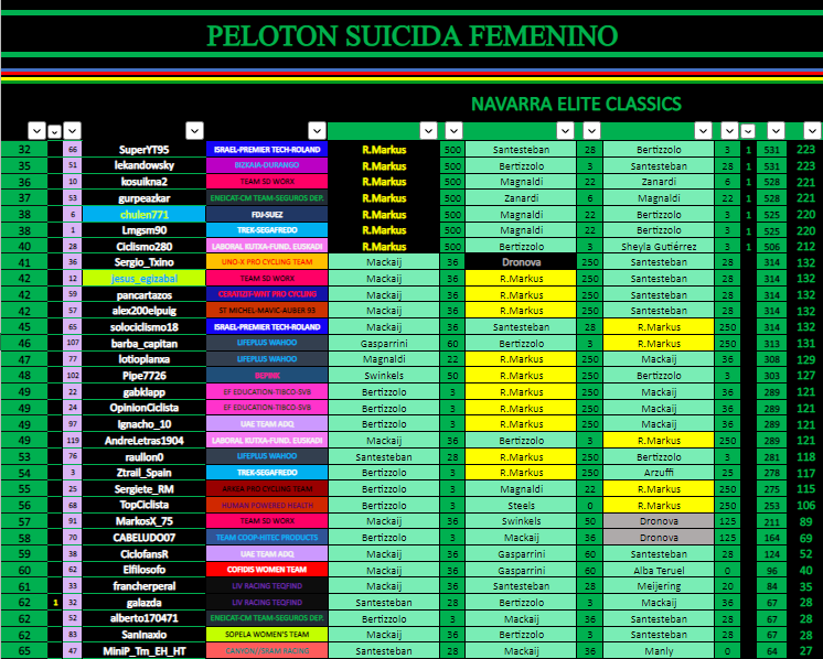 Ciclismo280's tweet photo. 🏆La igualdad y el buen acierto, con 40/65 acertando R.Markus como ganadora, marcaron la #WNEC23🇪🇸 del #PelotonSuicidaFemenino, que acabó con victoria repartida entre @manumendezz (5ª de la temporada), @JuanJorq13 y @Joseka1992 (2ª para ambos). Más de medio pelotón más de 220pt👀 https://t.co/DxFZ3vkSgR