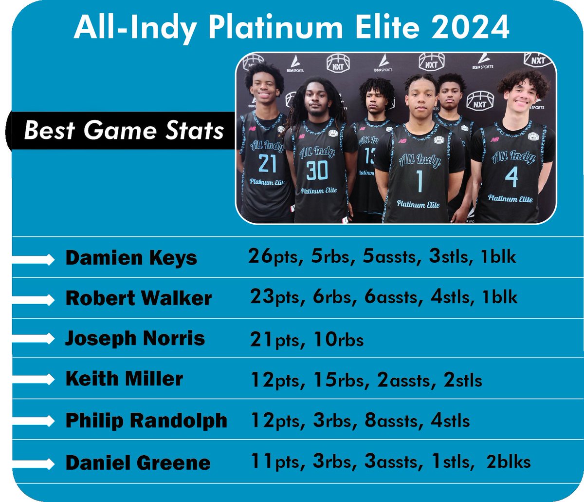 Great weekend in Lincoln,Nebraska on the PRO16/NXT circuit.  Finished with a 3-1 record, improving to a 6-2 record over 2 events. Next up, St.Loius May 20-21st.
<a href="/PRO16League/">PRO16/NXTPRO League</a>
<a href="/vinnie320/">VincentCaudill 3</a>
<a href="/Damienkeys30/">Damien “Dink” Keys</a> 
<a href="/APRandolph5/">Philip Randolph</a> 
<a href="/33robertw/">Robert Walker</a> 
<a href="/danielgreene_24/">Daniel (DJ) Greene</a> 
<a href="/keithmillerjr34/">Keith”KJ” Miller jr</a> 
<a href="/jtnorris21/">Joseph Norris</a>