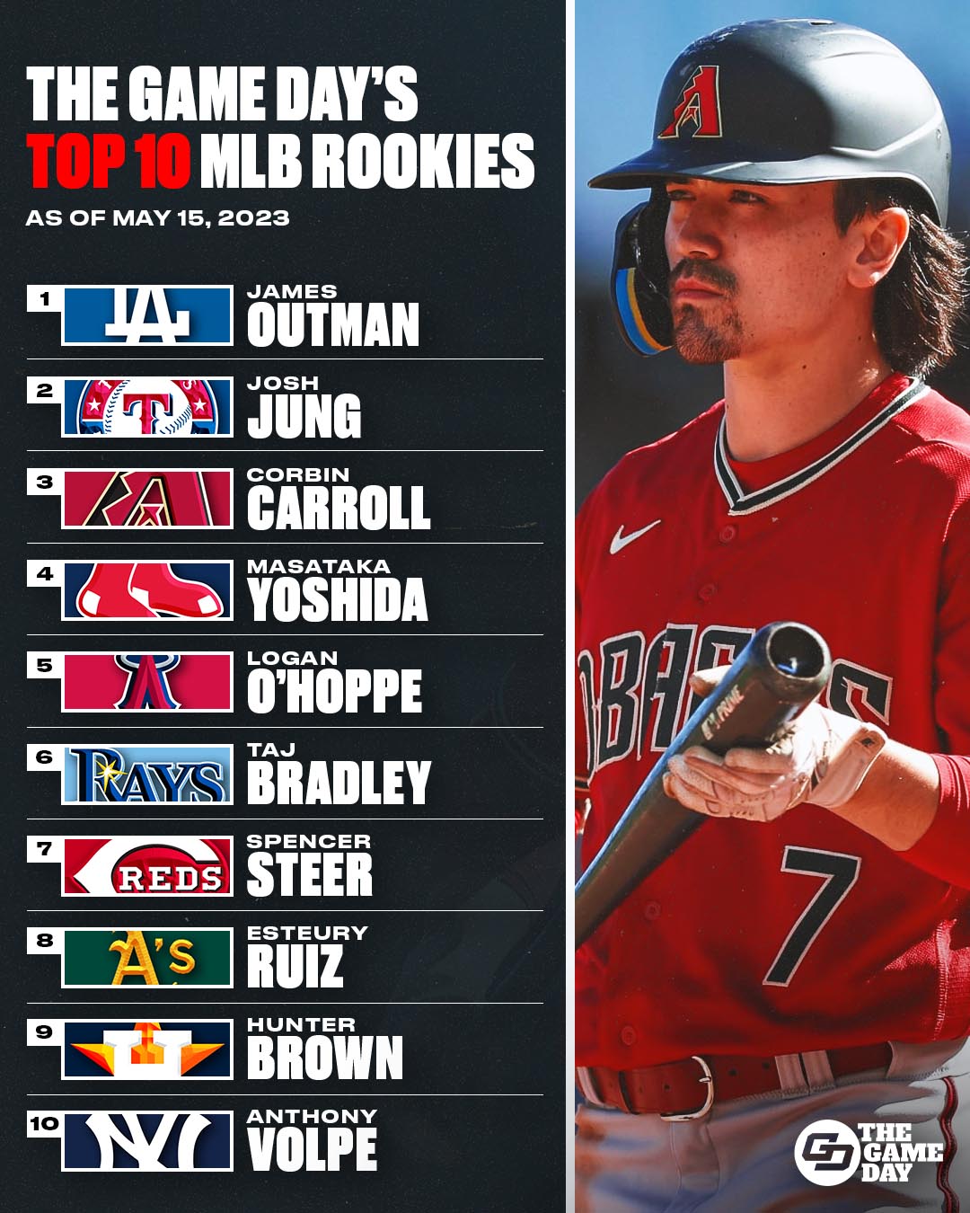 Ranking the top rookies for the 2023 MLB season  cbs8com