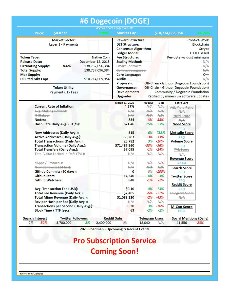 CQTop25's tweet image. Here is our official #Dogecoin Performance Report for Q1 2023:

#DOGE $DOGE @dogecoin @dogecoin_devs @DogecoinFdn @elonmusk #Crypto #Cryptocurrency #Cryptocurrencies #Blockchain #DLT #NFT #NFTs #DeFi #FinancialFreedom #DYOR #Bitcoin #BTC
