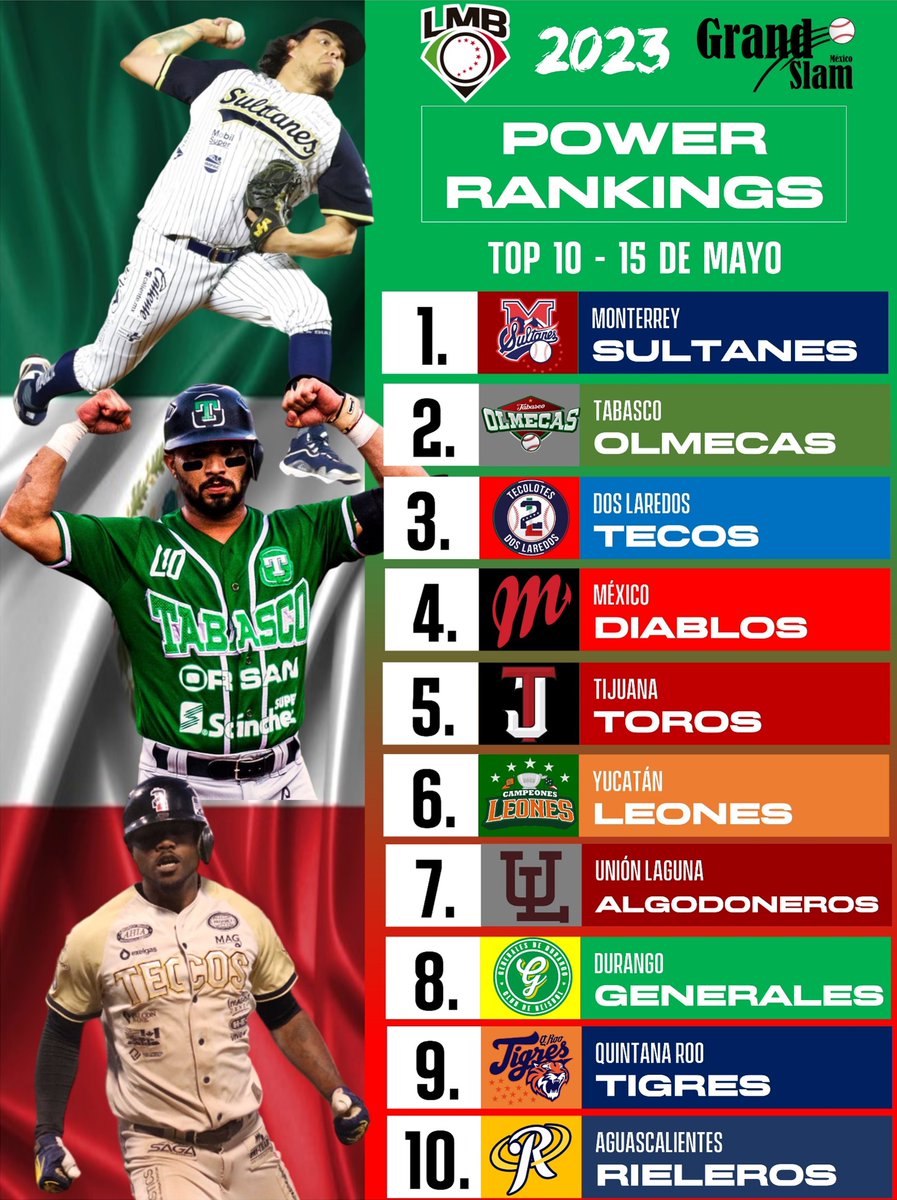 grandslammex's tweet photo. ¡Estos son nuestros #PowerRankinGS hasta el día de hoy de la Liga Mexicana de Béisbol 🫶⚾️🇲🇽!

¿En qué lugar está su equipo, de acuerdo?

#PowerTeam: Generales de Durango +6

#LowTeam: Guerreros de Oaxaca -4

#BeisbolizaTuVida https://t.co/9PdnTF6VLx