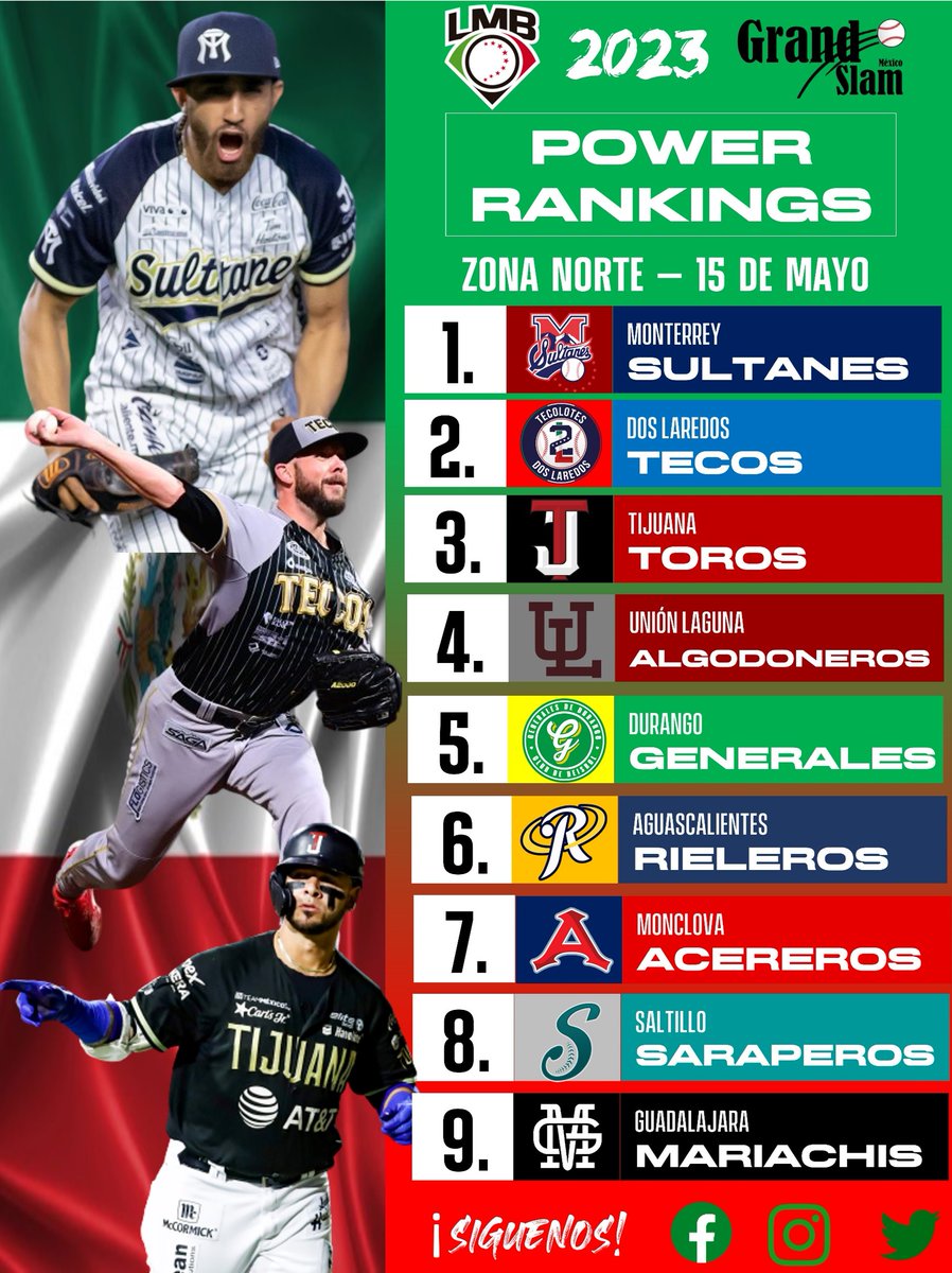 grandslammex's tweet photo. ¡Estos son nuestros #PowerRankinGS hasta el día de hoy de la Liga Mexicana de Béisbol 🫶⚾️🇲🇽!

¿En qué lugar está su equipo, de acuerdo?

#PowerTeam: Generales de Durango +6

#LowTeam: Guerreros de Oaxaca -4

#BeisbolizaTuVida https://t.co/9PdnTF6VLx