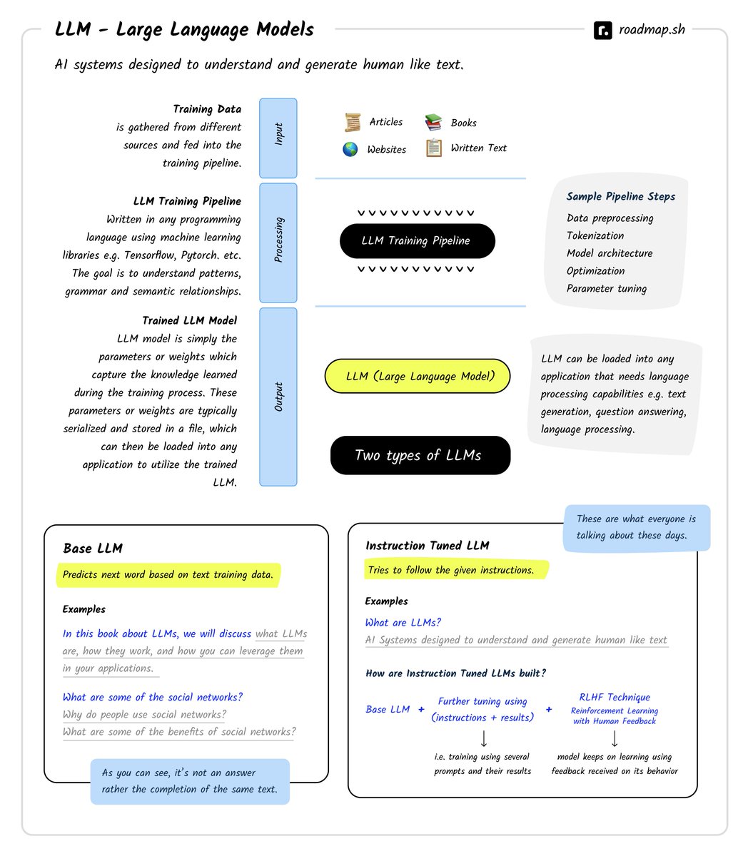 What are LLMs and how does ChatGPT and other LLMs work?