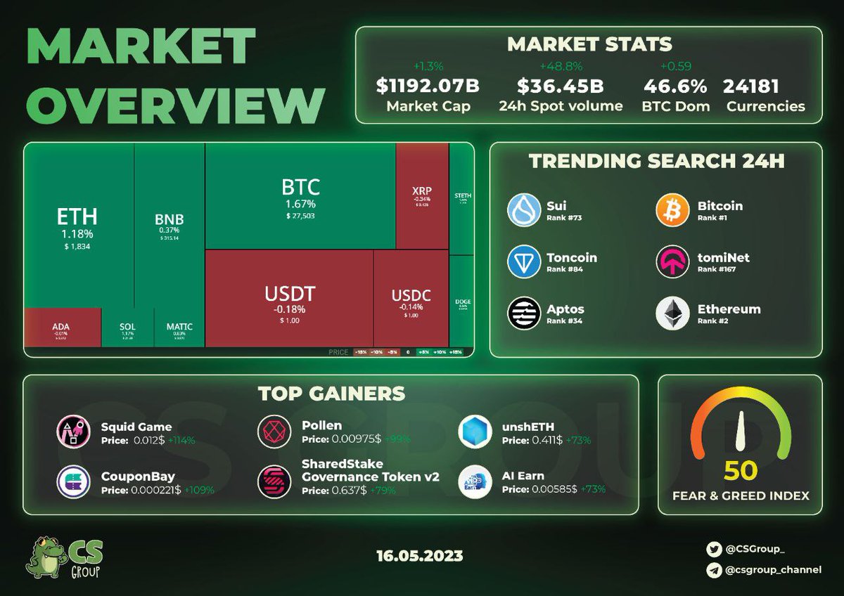 MARKET OVERVIEW 16/05

Market stats
- Tổng vốn hóa thị trường: $1192.07B
- Spot Volume (24H): 36.45B
- BTC.D 47.28%
- Tổng số tiền thanh lý trong 24h qua: $50.61M
- Tỷ lệ long/short 24h: 61.8%Long
- Số trader bị thanh lý: 19.592

#Marketoverview