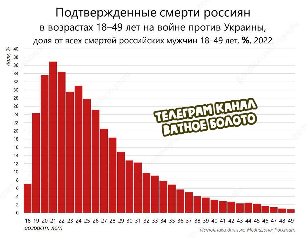 Смерти россиян на войне составляют в возрастах 20-24 года треть от всех смертей российских мужчин в 2022 году.  

То есть каждый второй мужчина 20-24 лет, умерший в России в прошлом году, умер на войне в Украине.

Ватное болото