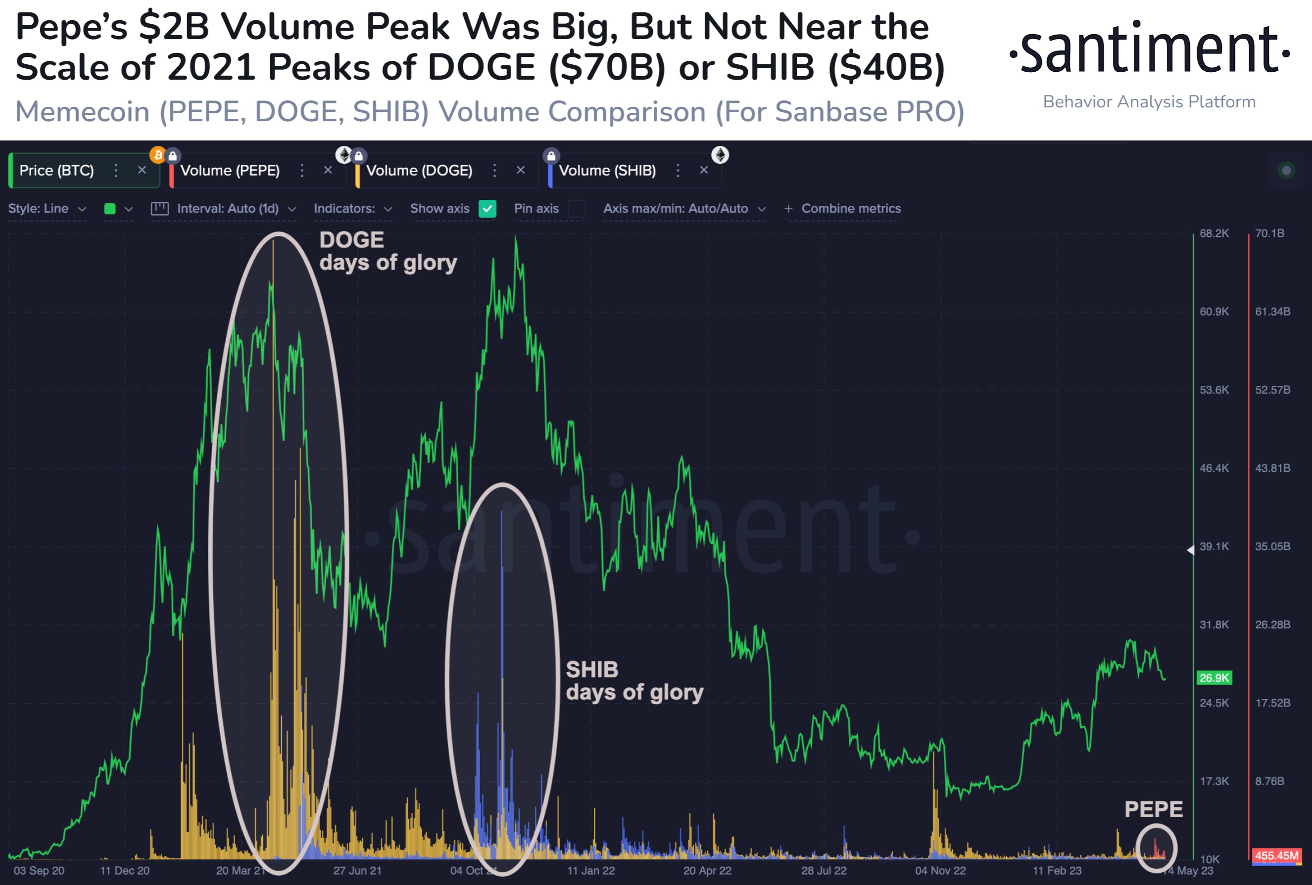 PEPE Unlikely To Be As Big As DOGE & SHIB, Says Santiment