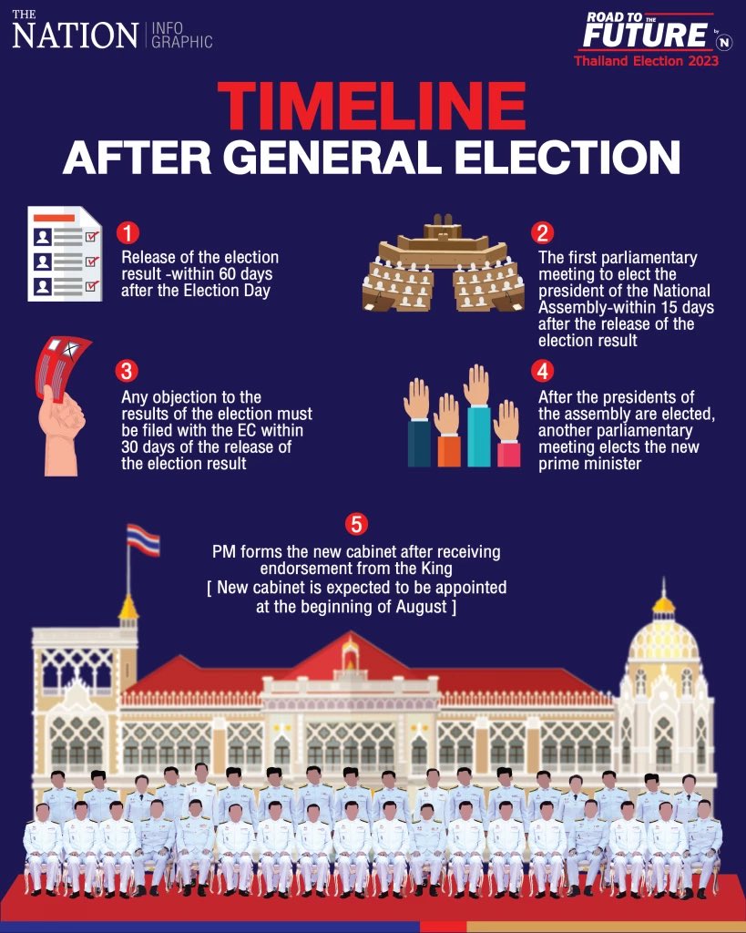 Timeline after #ThaiElection2023