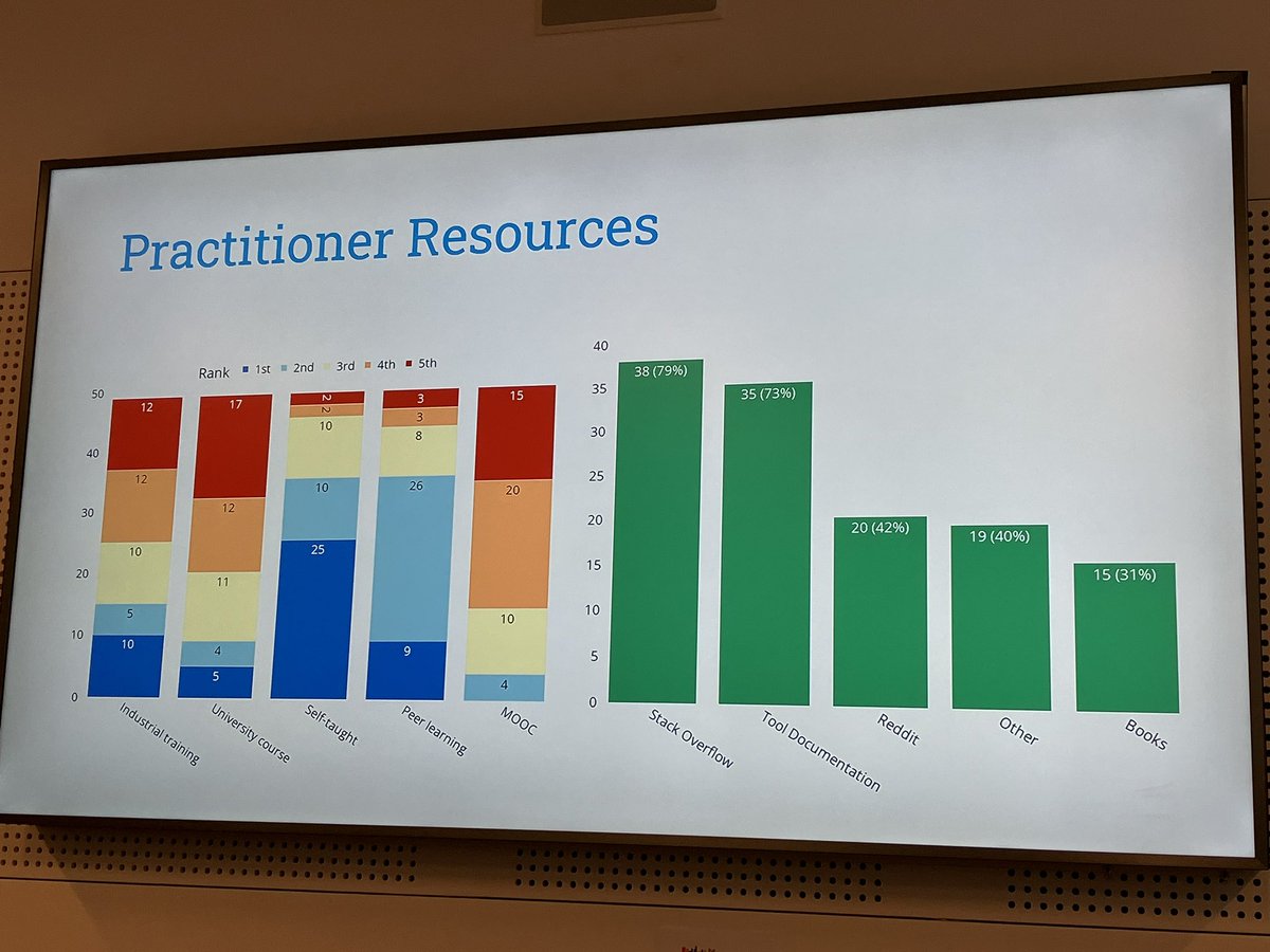 azaidman's tweet photo. “Hey Teachers, Teach Those Kids Some Software Testing” presented by @barisardic_ at #SEENG2023 @ICSEconf 

Take away: more testing courses needed, topics need to be updated, peer learning among colleagues important after college

Preprint: https://t.co/QwIHxaKrqr https://t.co/dBFiTjPp9m