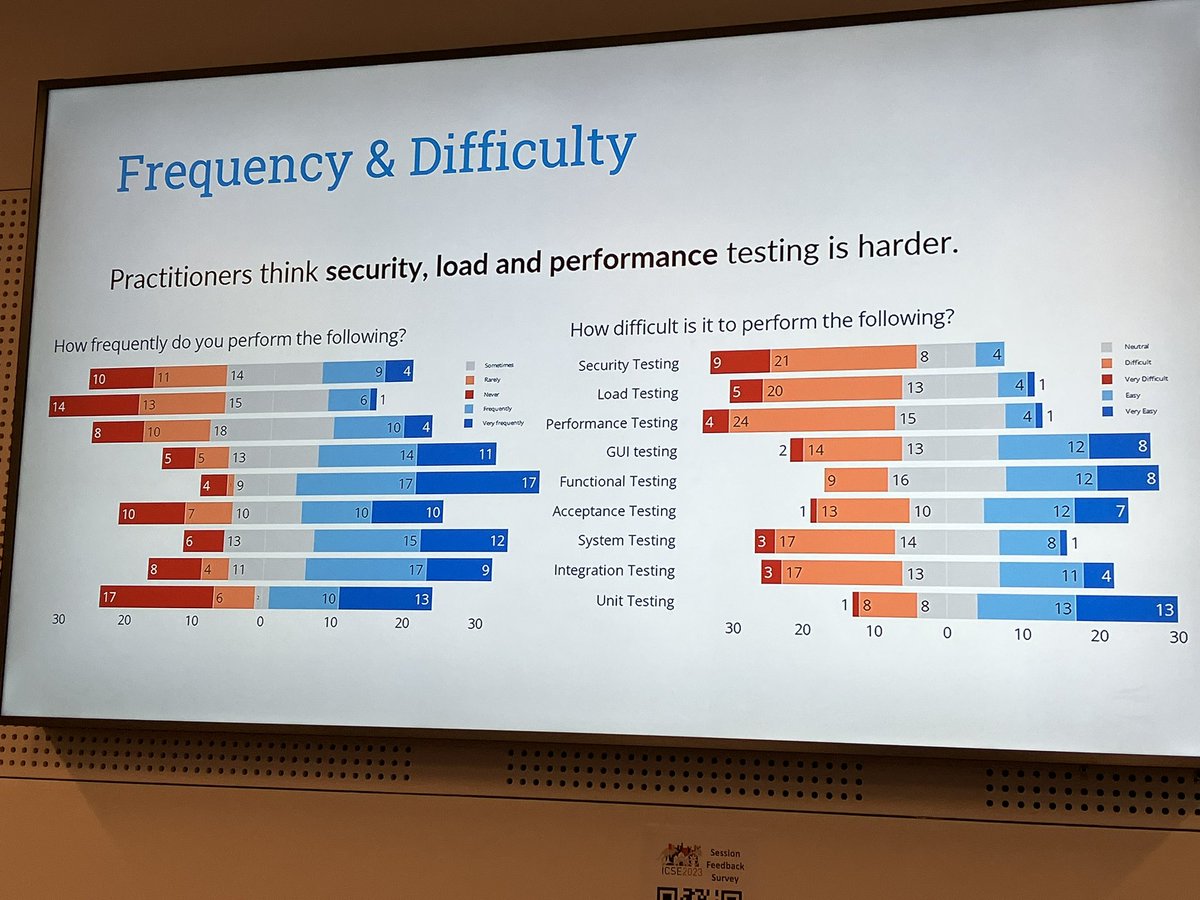 azaidman's tweet photo. “Hey Teachers, Teach Those Kids Some Software Testing” presented by @barisardic_ at #SEENG2023 @ICSEconf 

Take away: more testing courses needed, topics need to be updated, peer learning among colleagues important after college

Preprint: https://t.co/QwIHxaKrqr https://t.co/dBFiTjPp9m