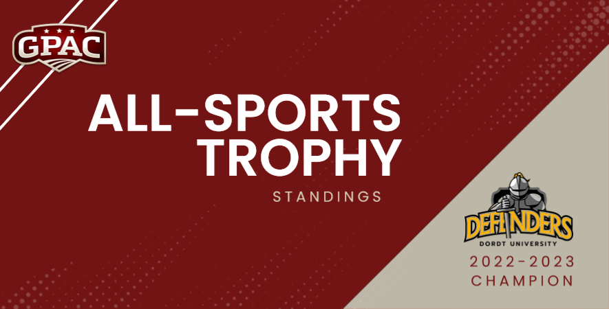The GPAC All-Sports Trophy Champion has been announced!  Congratulations to <a href="/dordtdefenders/">Dordt Defender Athletics</a> and <a href="/dordtuniversity/">Dordt University</a> the 2022-23 GPAC All-Sports Trophy Champion!  This is the first ever All-Sports Trophy Championship for Dordt University.

Read More -> gpacsports.com/general/2022-2…