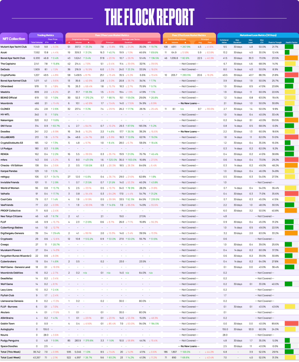 metastreetxyz's tweet photo. Welcome to the #TheFlockReport: a weekly update on the state of the #NFT loan market  
  
NFTs seemed to have found a local bottom with all the #memecoin gainz

- floors:🔻0.9%
- trading vol:🔻10.9%
- p2peer vol:🔼1.0% 
- p2pool vol:🔼103.0%
- avg principal (pool vs peer):🔻44.2% https://t.co/hpGaZYxchc