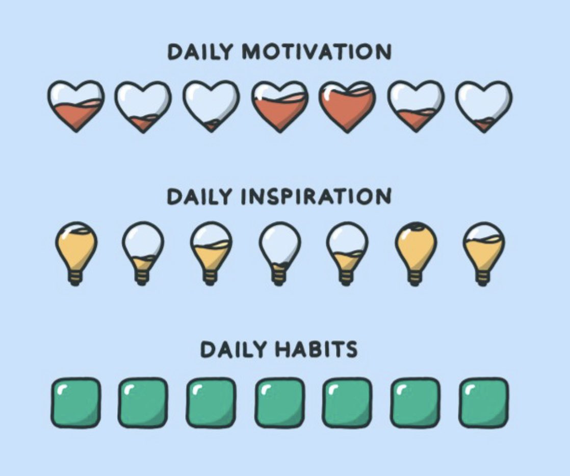 More than motivation and inspiration, it is our daily habits that lie behind our success, the idea is to carefully plan 20% of our time and energy as they will be the base of 80% of our success.
