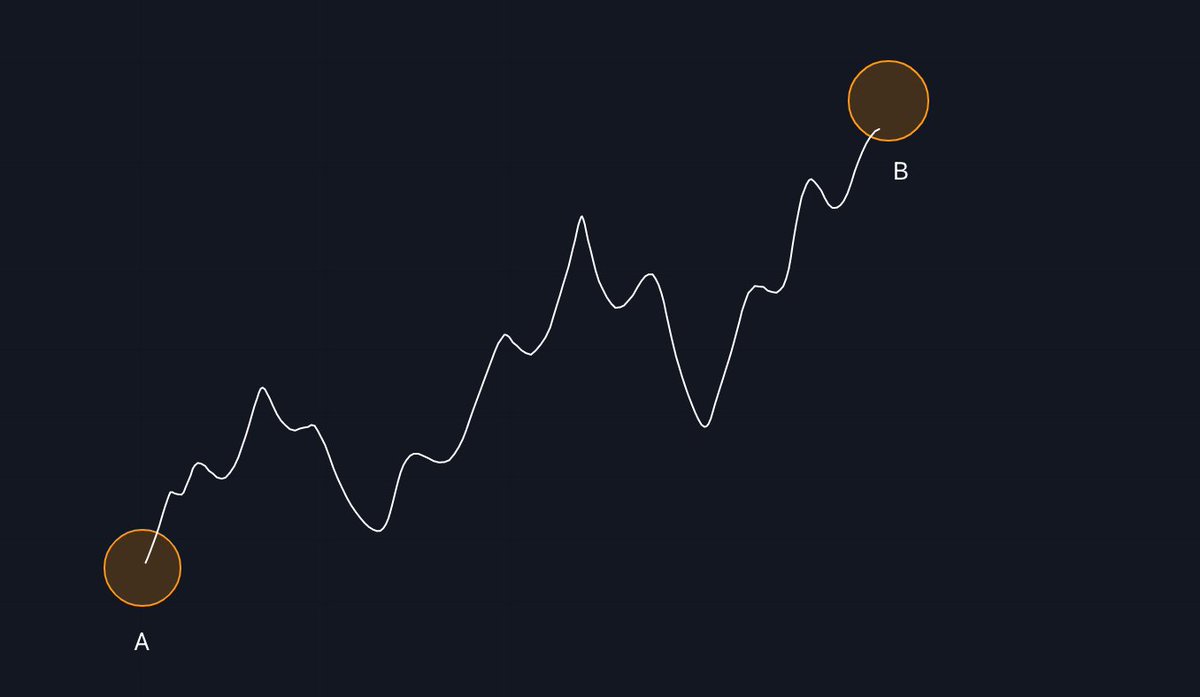 how most think you go from point "A" to point "B" in a trade vs. how it really is.-