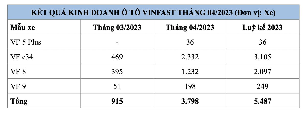 Luỹ kế bốn tháng đầu năm, VinFast đã bàn giao tổng cộng 5.487 xe ô tô điện cho khách hàng tại thị trường Việt Nam, bao gồm 36 chiếc VF 5 Plus, 3.105 chiếc VF e34, 2.097 chiếc VF 8 và 249 chiếc VF 9.
#VinFast #EV #DayDay